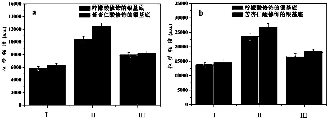 Preparation method and application of molecular imprinted sensor with SERS (Surface Enhanced Raman Scattering) activity