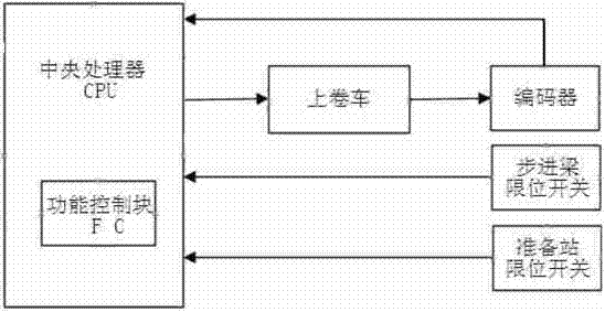 Automatic centering coiling device and method for hot rolled coil separating line