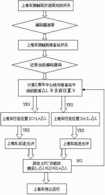 Automatic centering coiling device and method for hot rolled coil separating line