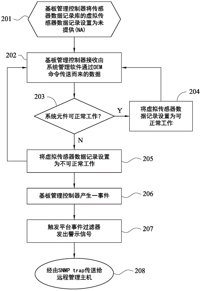 Server monitoring method