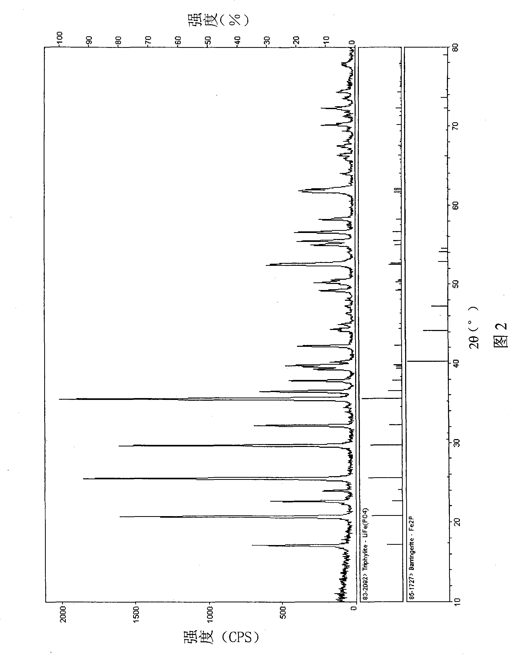 Positive pole active substance containing lithium iron phosphate, preparation, positive pole and battery thereof