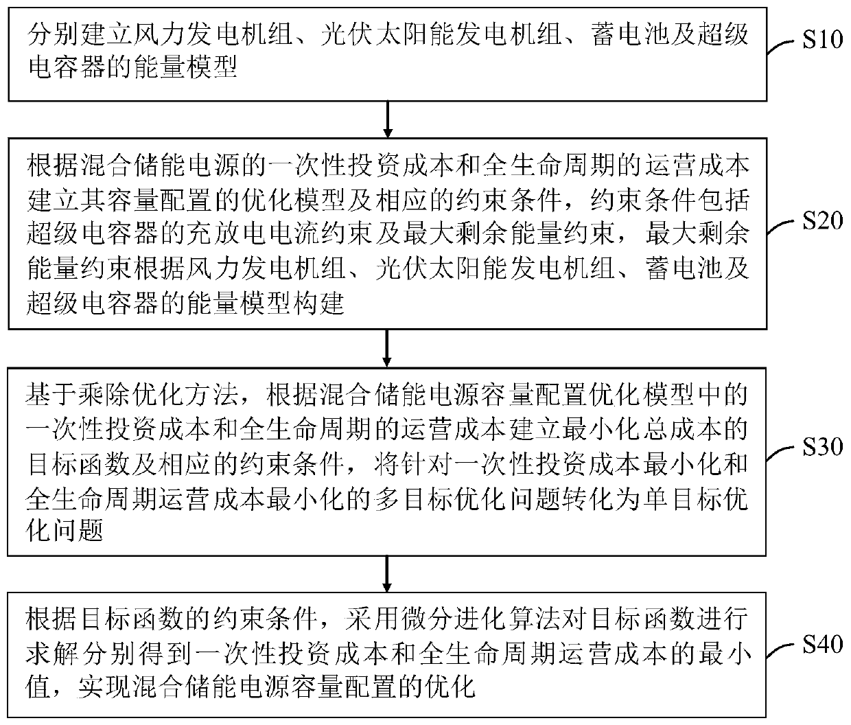 Method for optimizing capacity configuration of a hybrid energy storage power supply in a renewable energy system