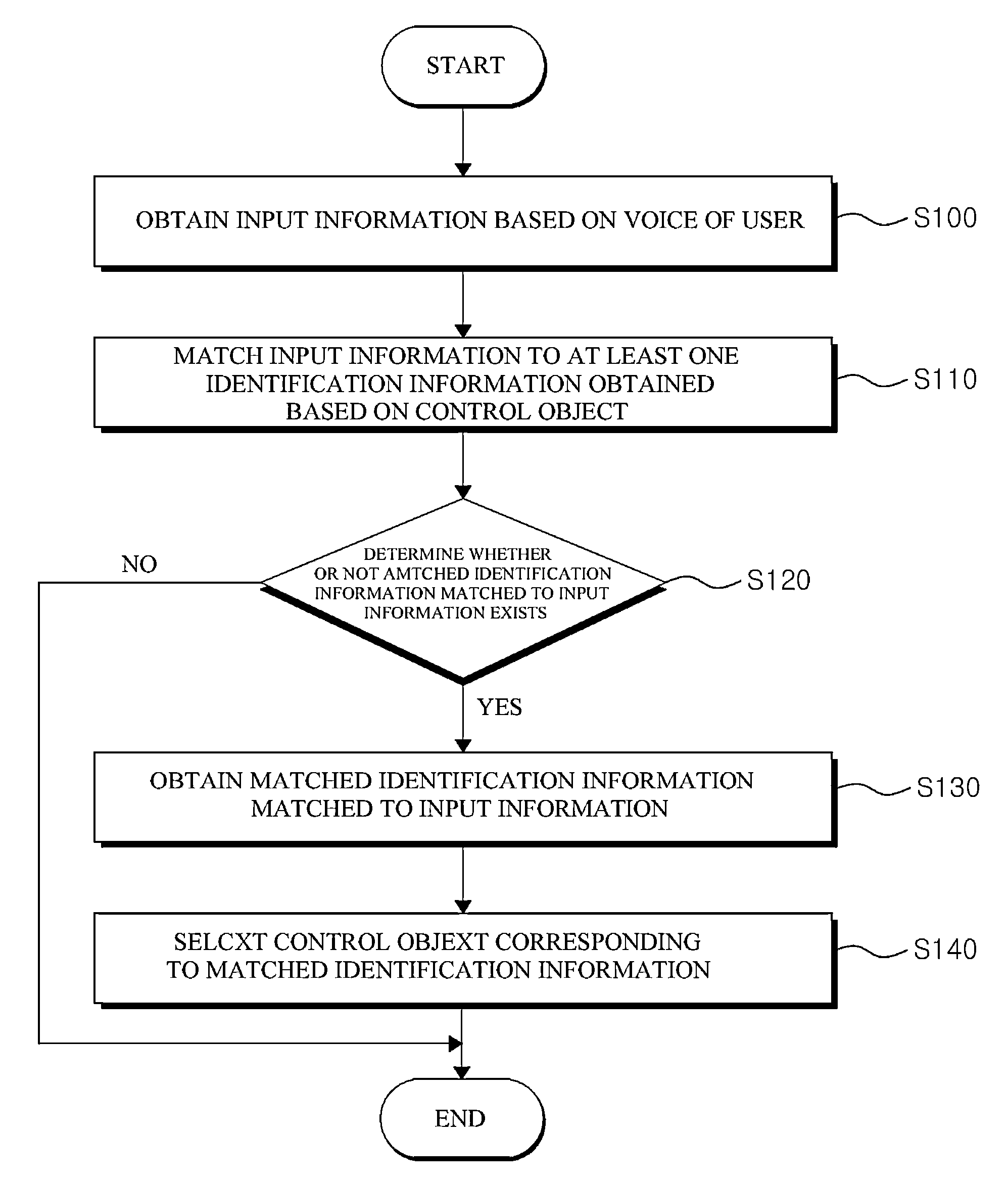 Apparatus and method for selecting control object through voice recognition