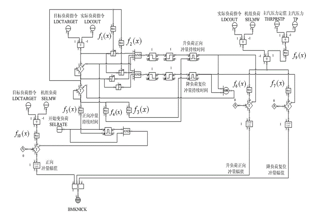 Method for dynamically setting parameters of coordinated control system on basis of preliminary coal supply control model