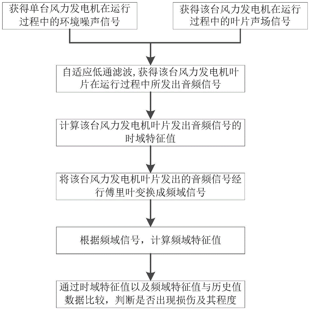 A wind power blade damage monitoring method and monitoring system based on audio signals