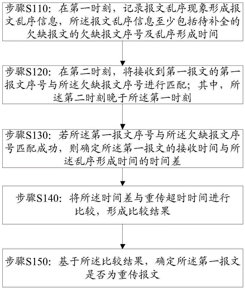 Retransmission message determination method and device