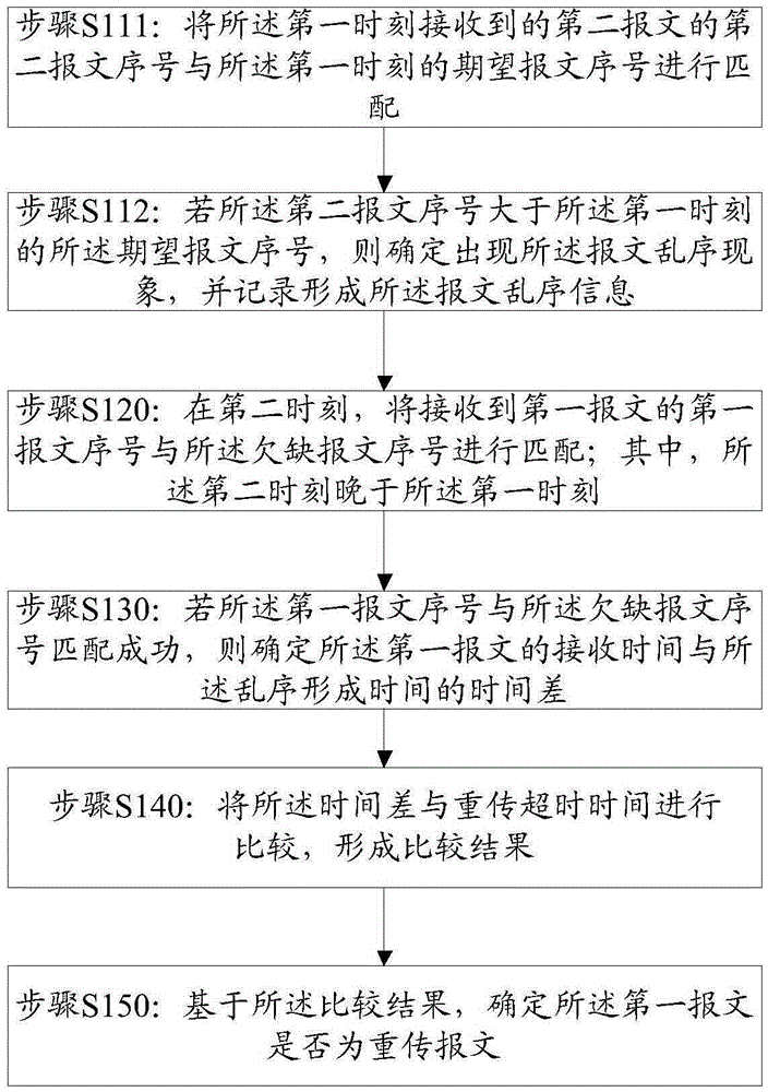 Retransmission message determination method and device