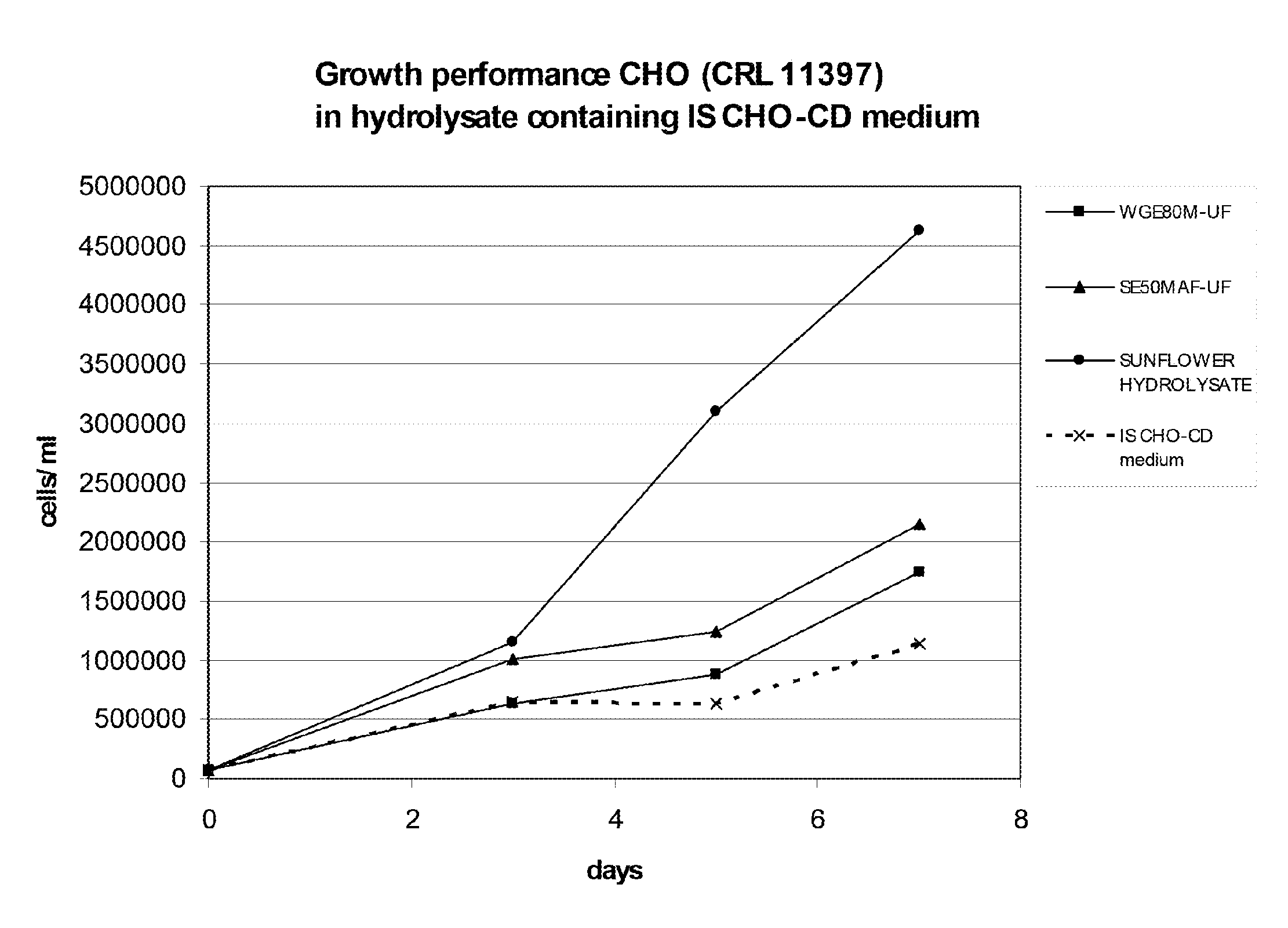 Culture medium for eukaryotic cells