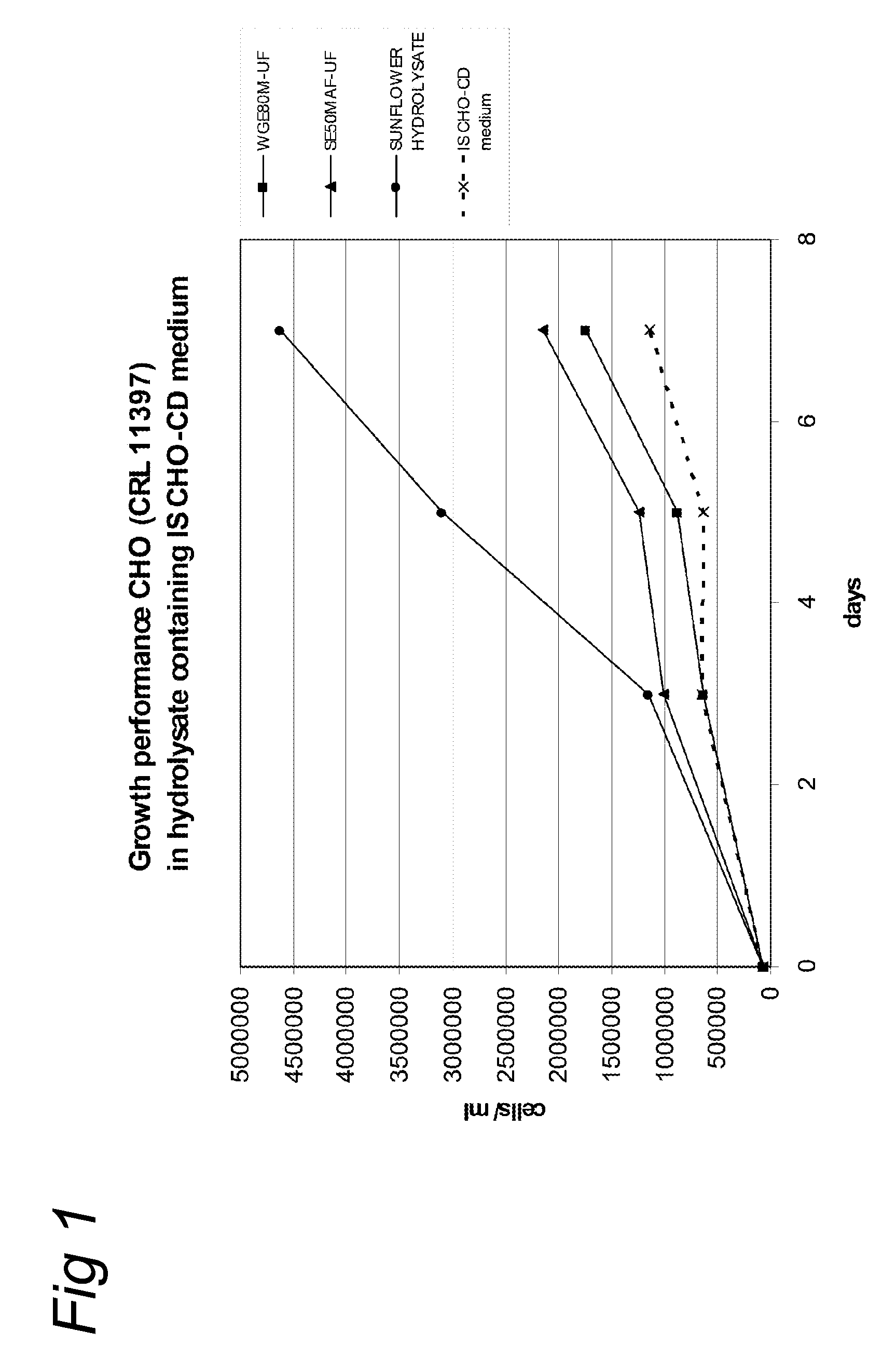 Culture medium for eukaryotic cells