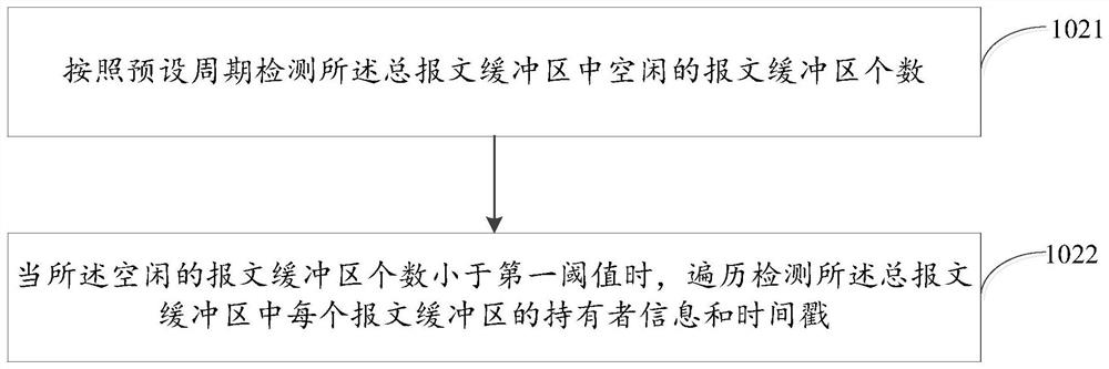 A message buffer management method and device