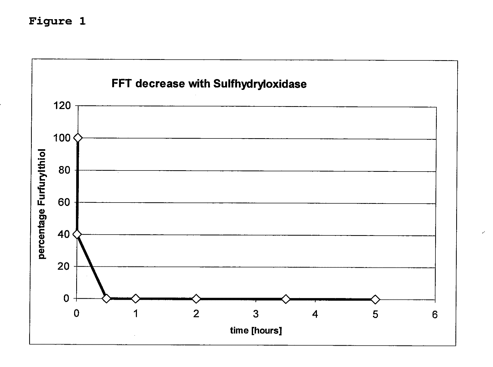 Increased Stability Of Flavor Compounds