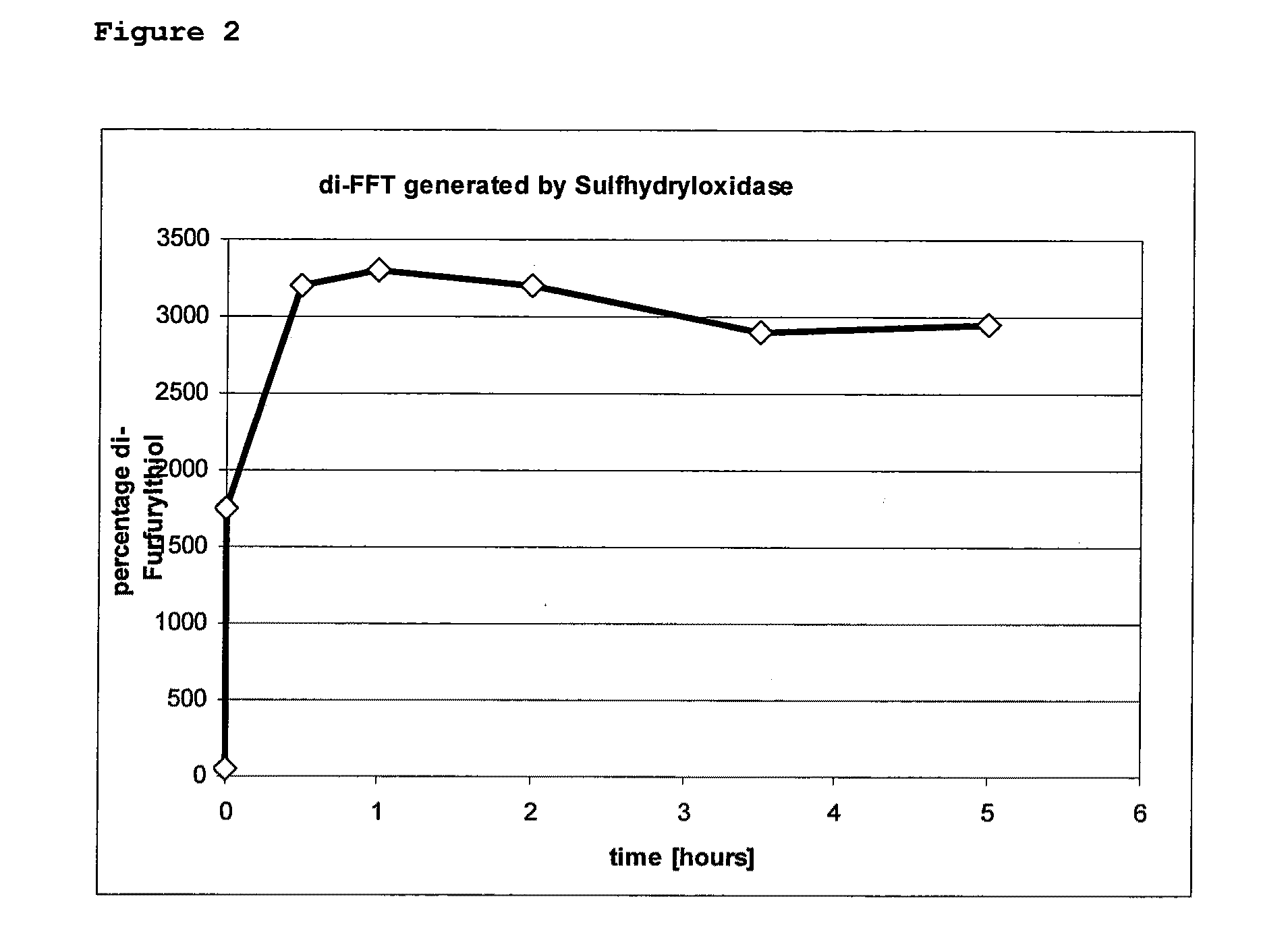 Increased Stability Of Flavor Compounds