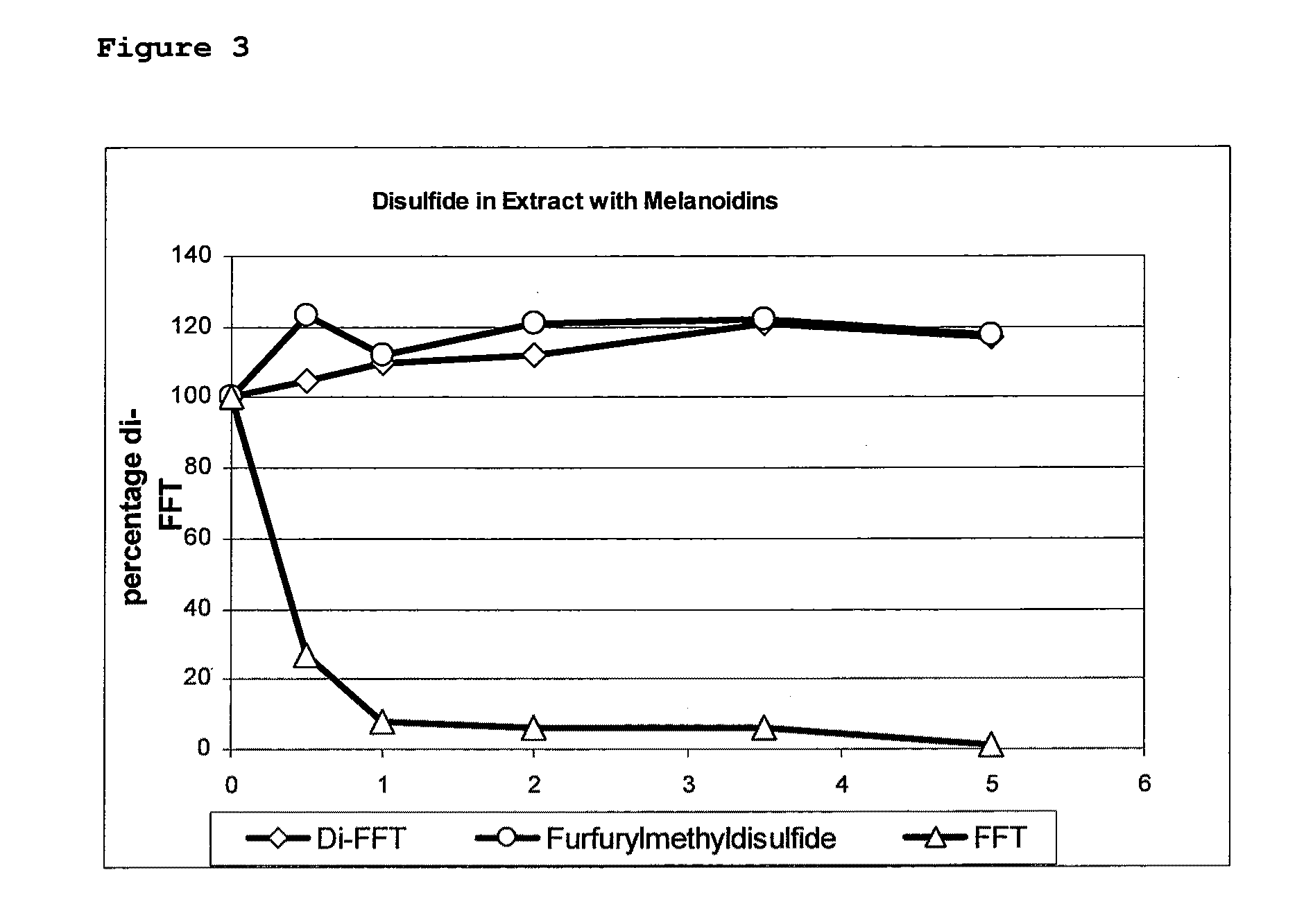 Increased Stability Of Flavor Compounds