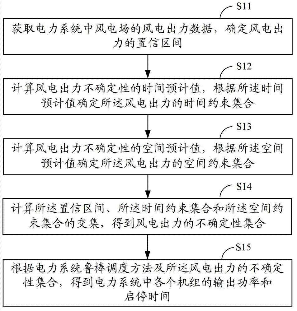 Electric power system dispatching method based on wind electricity output uncertainty aggregation