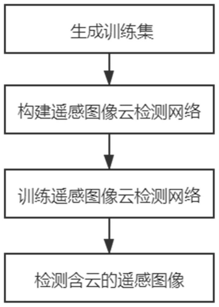 Remote sensing image cloud detection method based on cascade color and texture feature attention