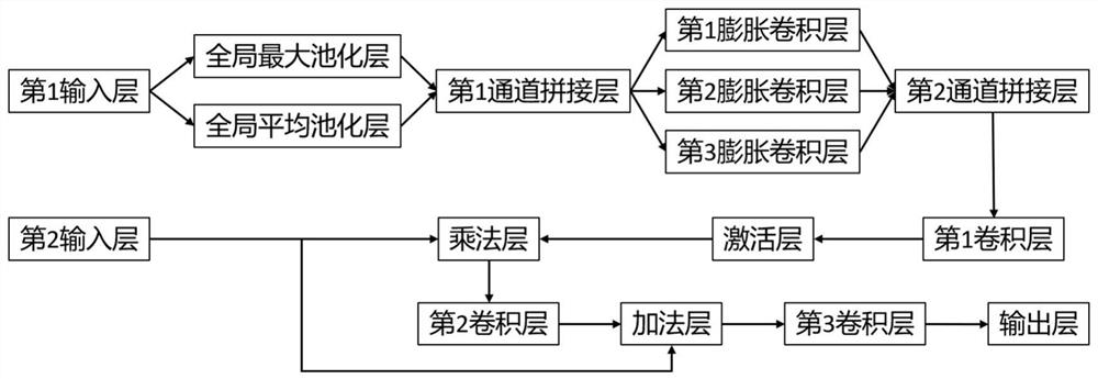 Remote sensing image cloud detection method based on cascade color and texture feature attention