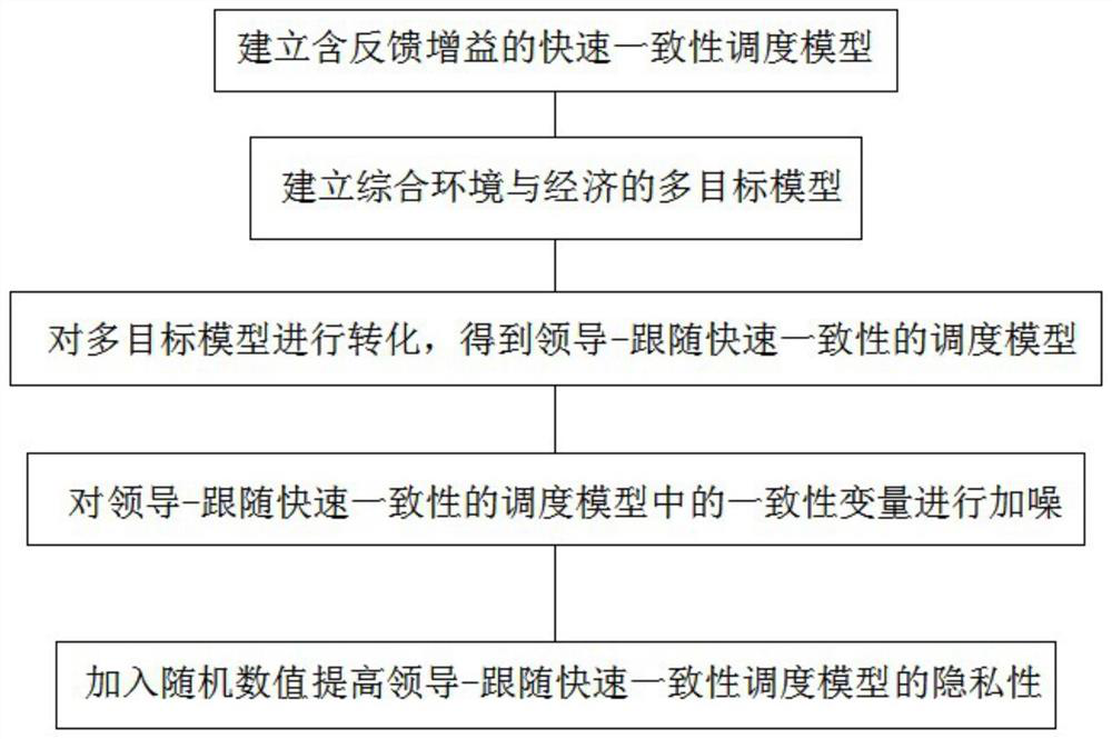 Micro-grid leader-follower fast consistency multi-target scheduling privacy protection method