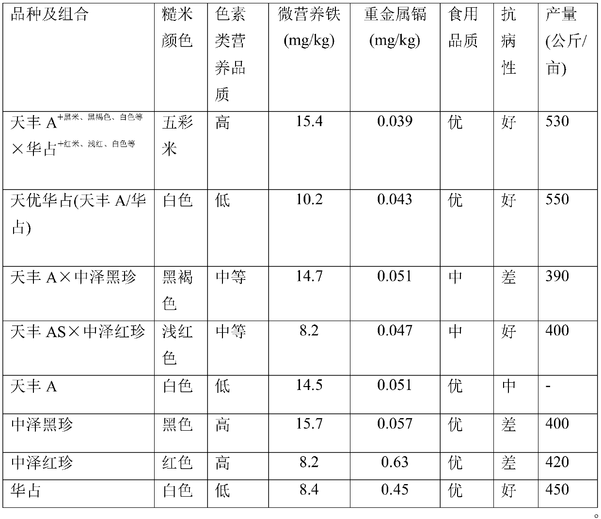 Breeding method of three-line hybrid combination of colored rice