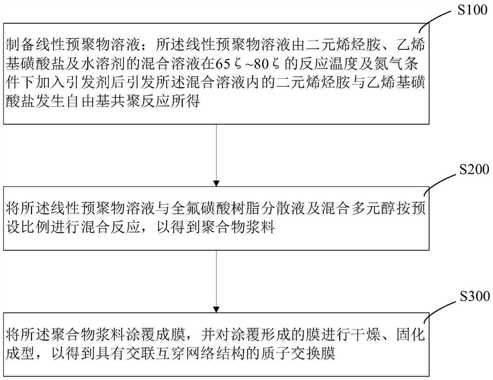 Proton exchange membrane, preparation method thereof and fuel cell