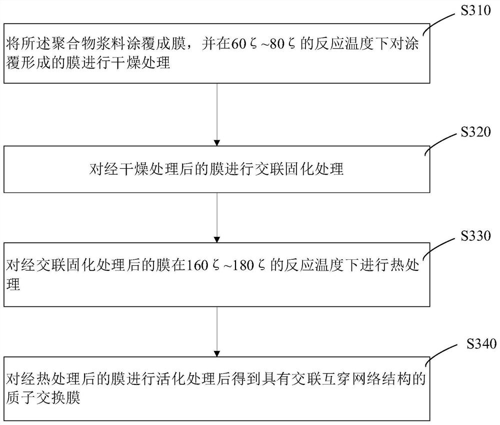 Proton exchange membrane, preparation method thereof and fuel cell