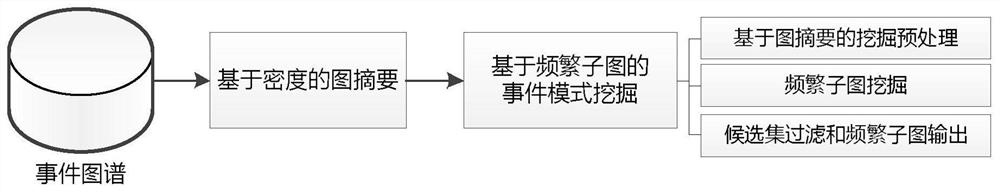 Event mode frequent subgraph mining and prediction method