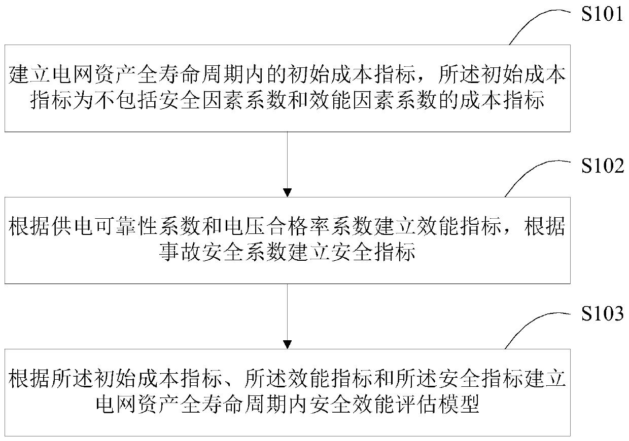 A safety performance evaluation method and device for power grid assets in a full life cycle