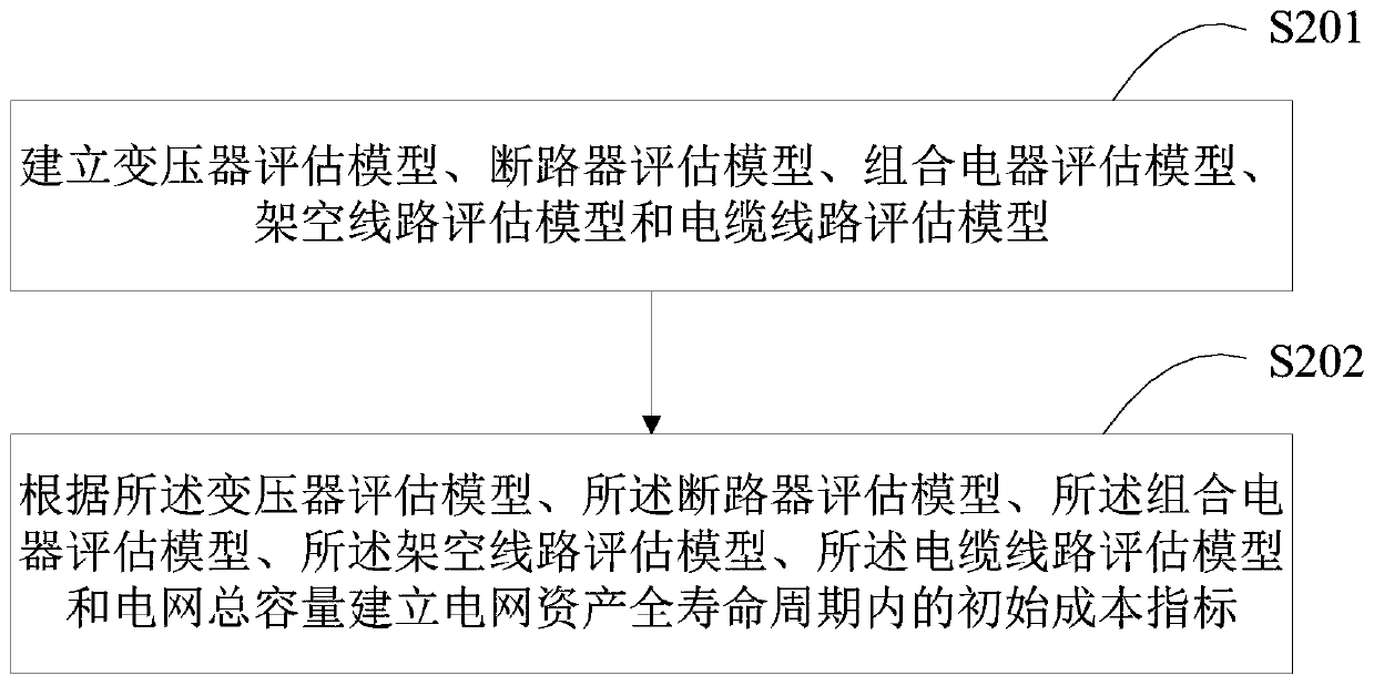 A safety performance evaluation method and device for power grid assets in a full life cycle