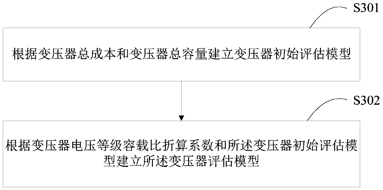 A safety performance evaluation method and device for power grid assets in a full life cycle