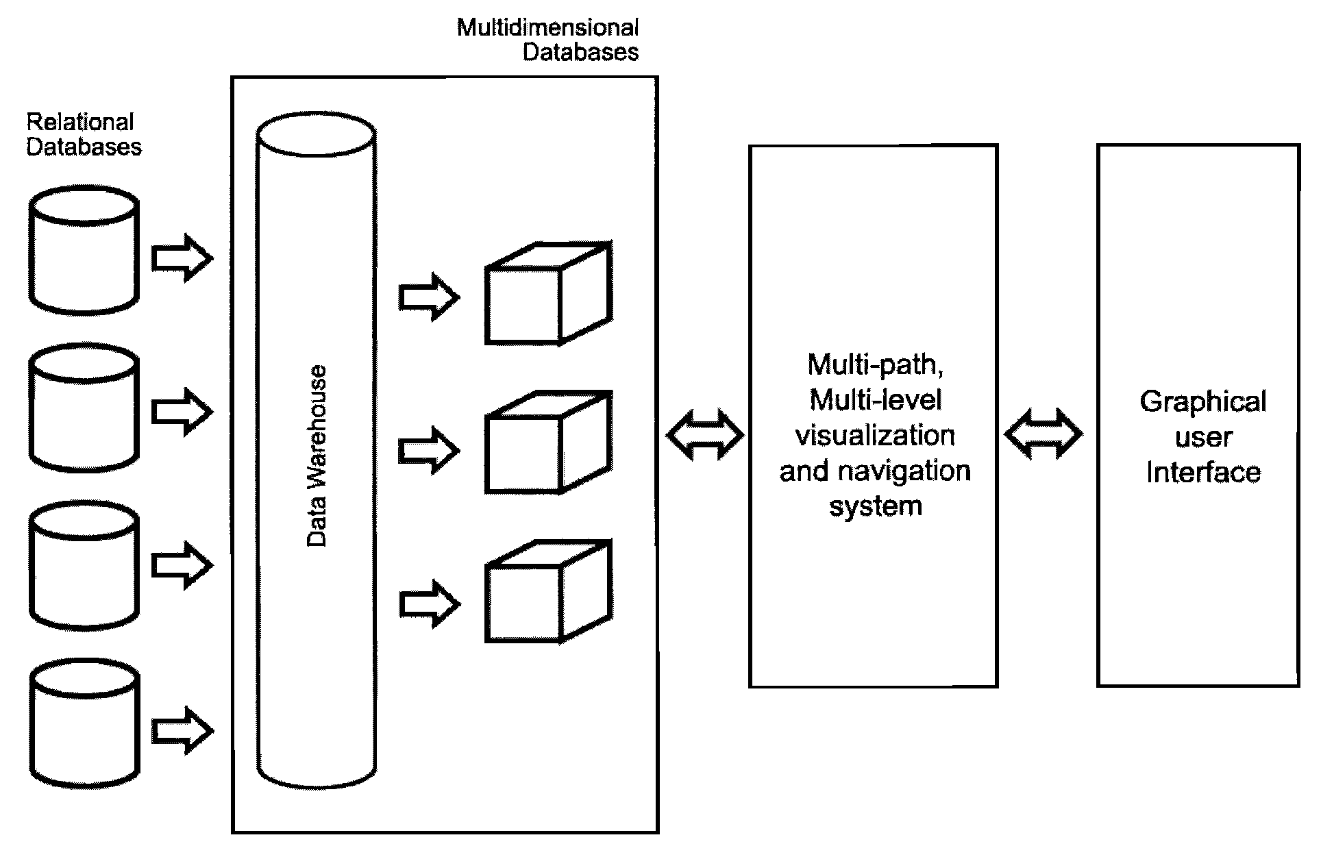 Method and system for navigation and visualization of data in relational and/or multidimensional databases