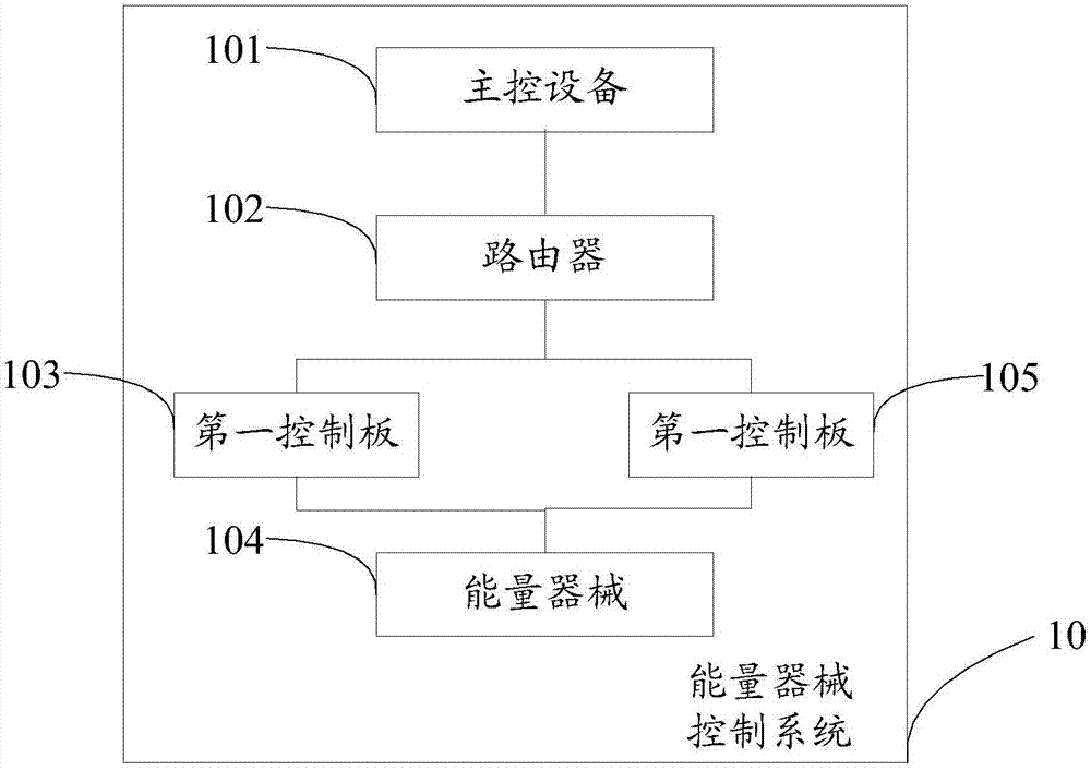 Surgical robot energy apparatus control system and energy apparatus control method