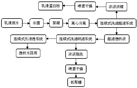 Method for recycling of soybean whey wastewater by membrane separation technology