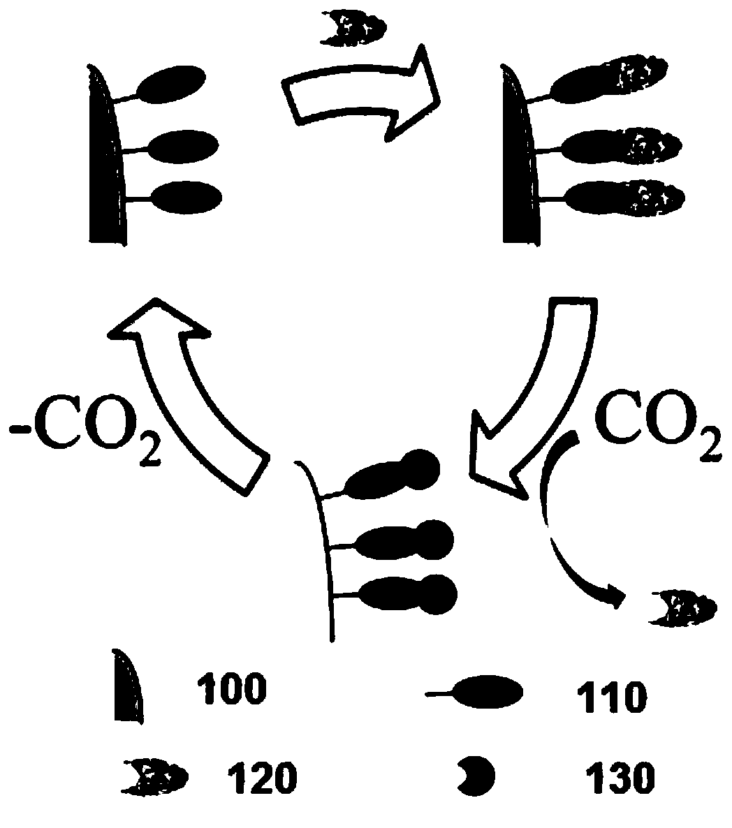 Co2-enabled regeneration and reuse of responsive adsorbents