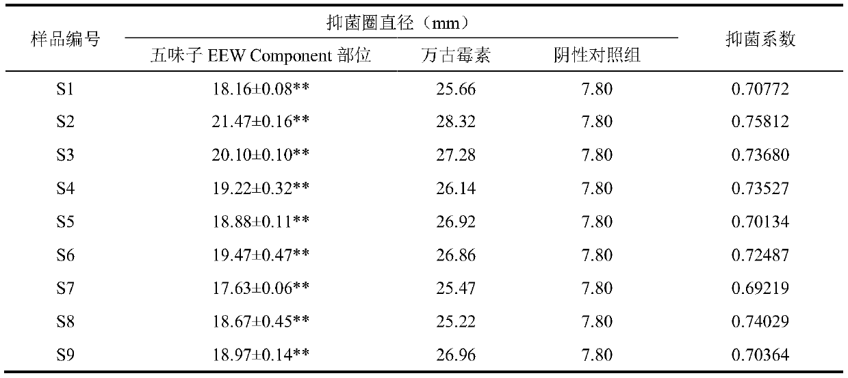 Fructus schisandrae quality detecting method based on spectrum-effect relationship