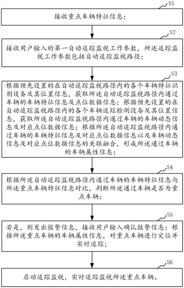 System and method for automatic tracking, rapid positioning and continuous monitoring of key vehicles