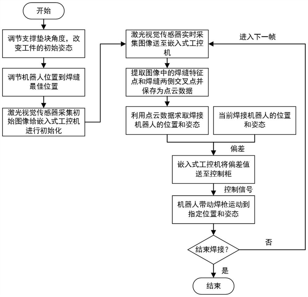 A Real-time Pose Estimation Method for Seam Tracking System