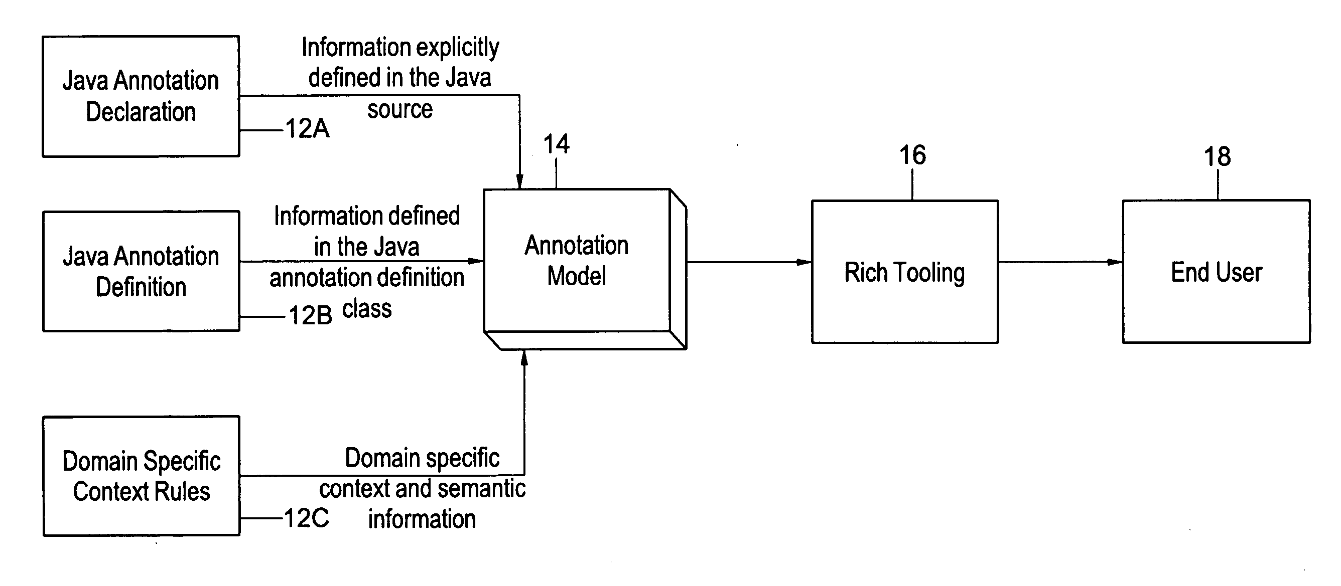 Defining a single annotation model