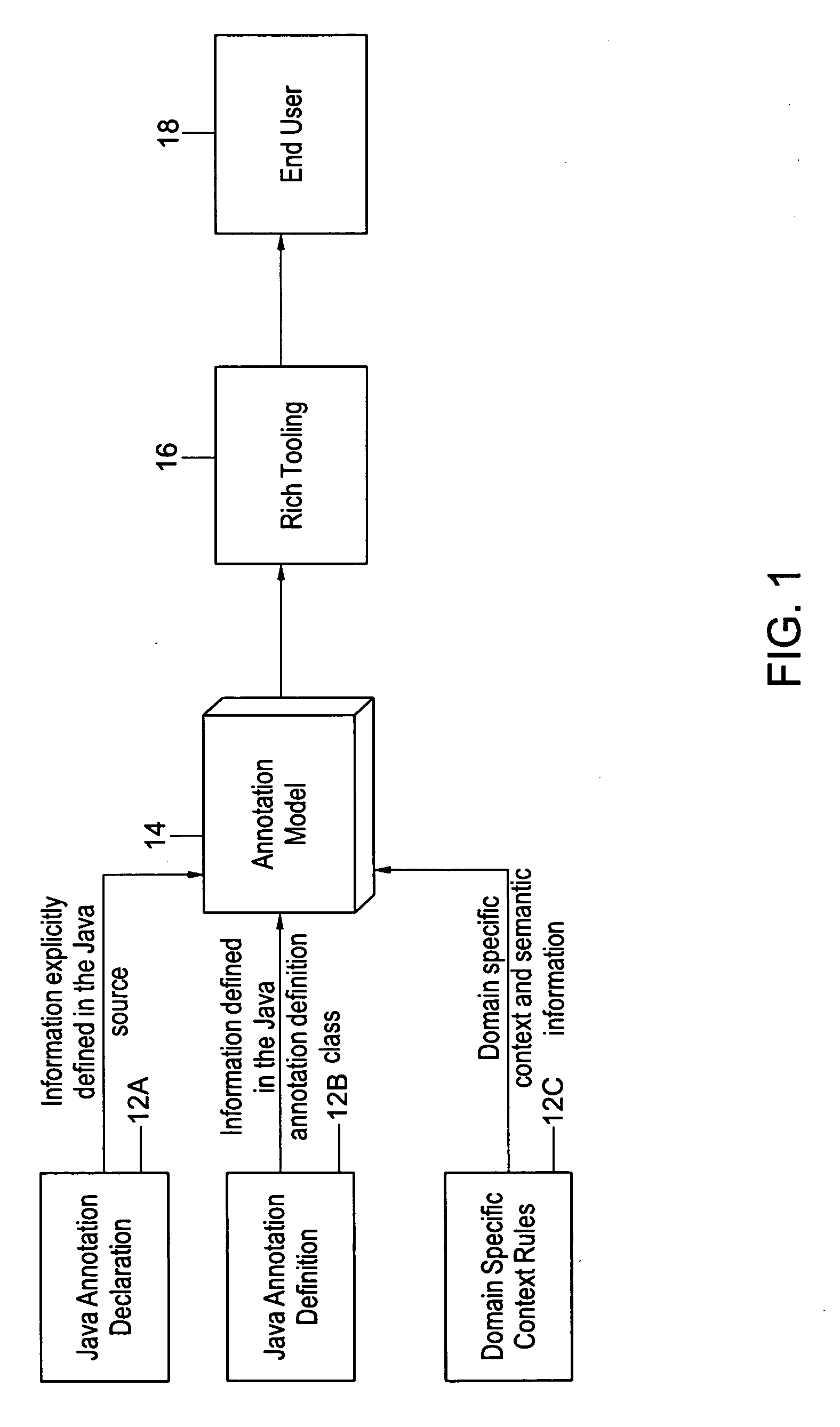 Defining a single annotation model