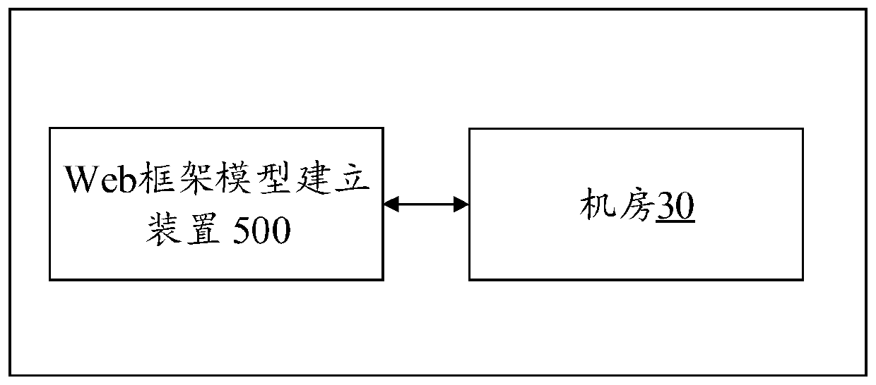 Web framework model establishing method and device