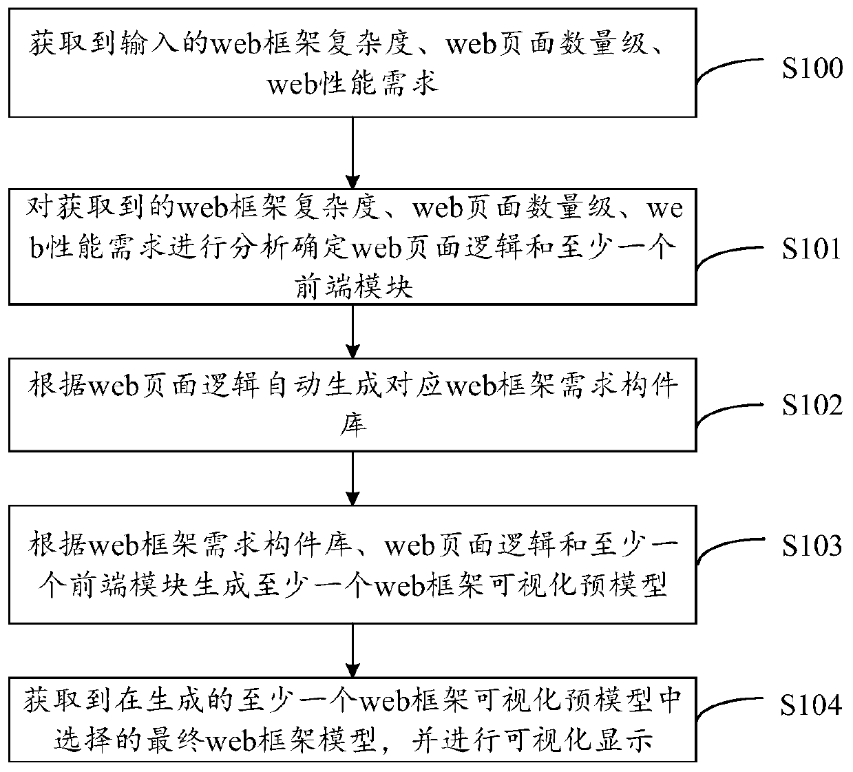 Web framework model establishing method and device