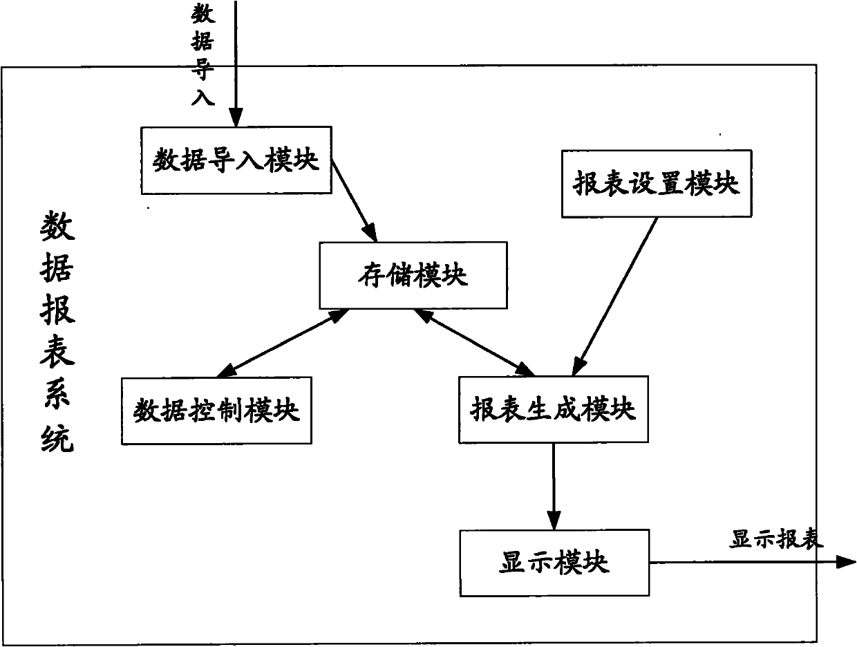 Data report system