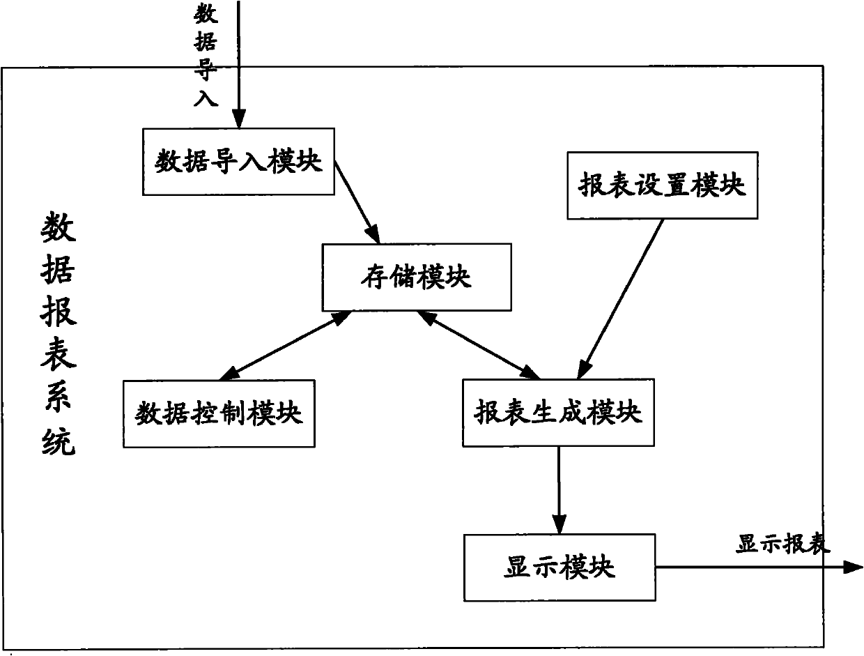 Data report system