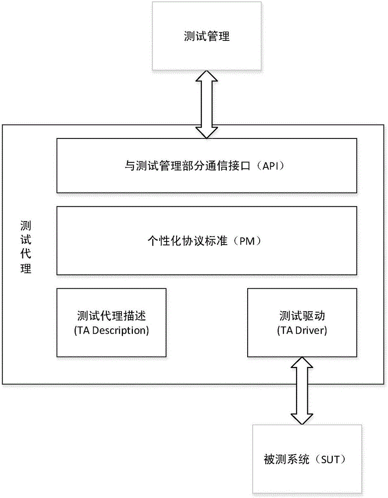 Cloud testing framework oriented to protocol conformance of heterogeneous wireless sensor network