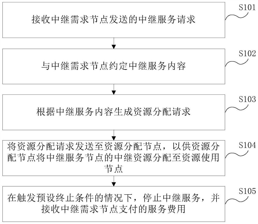 Relay service method and device