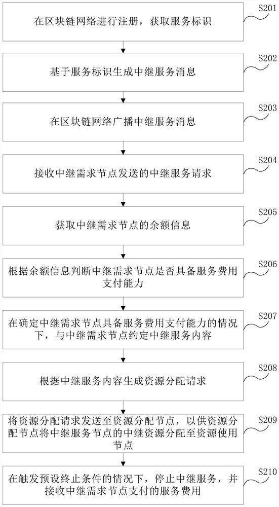 Relay service method and device