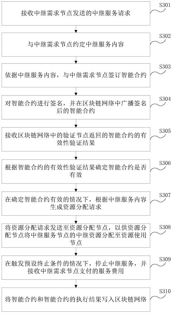 Relay service method and device