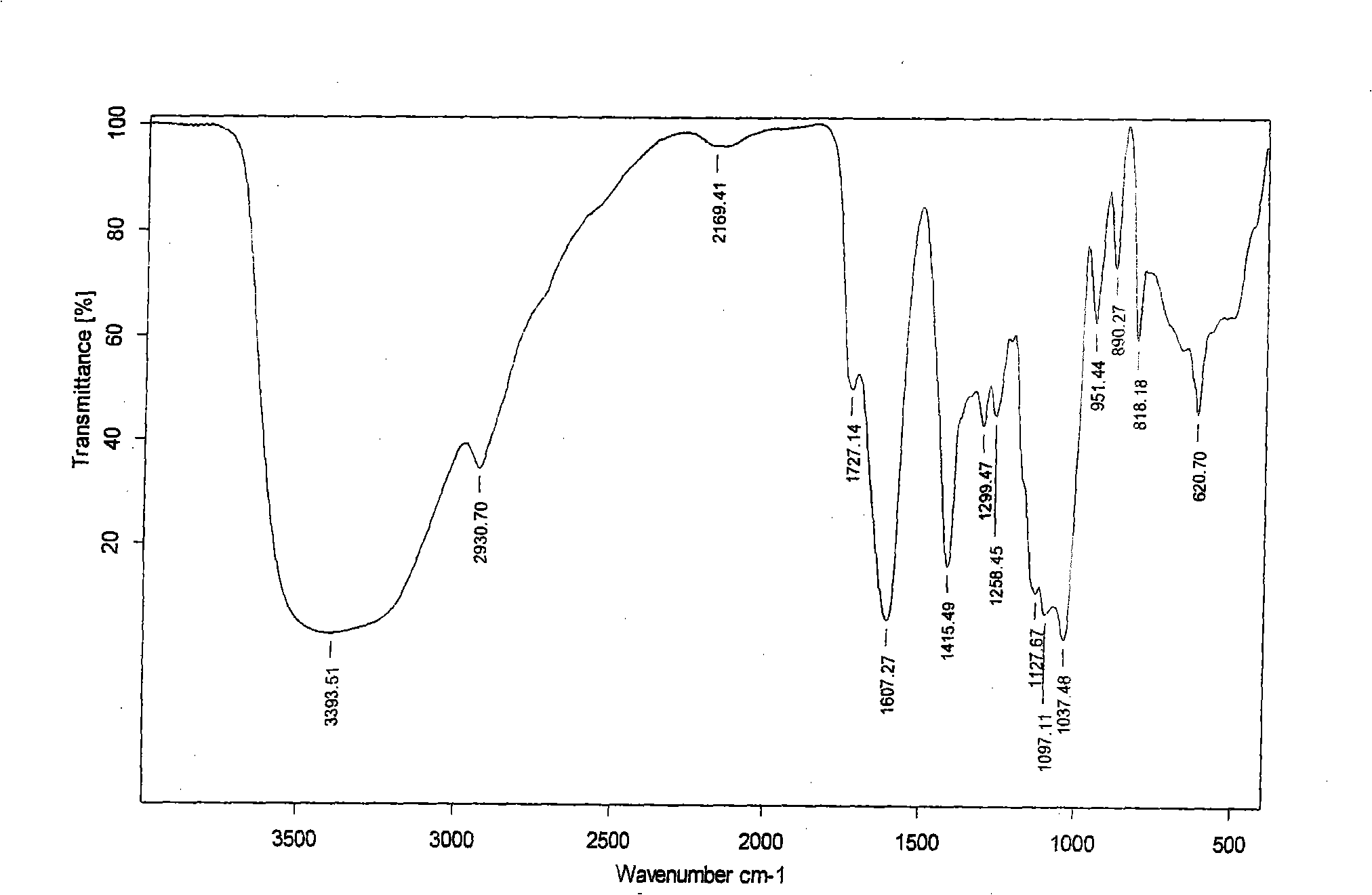 Method for partially oxidizing sodium alginate