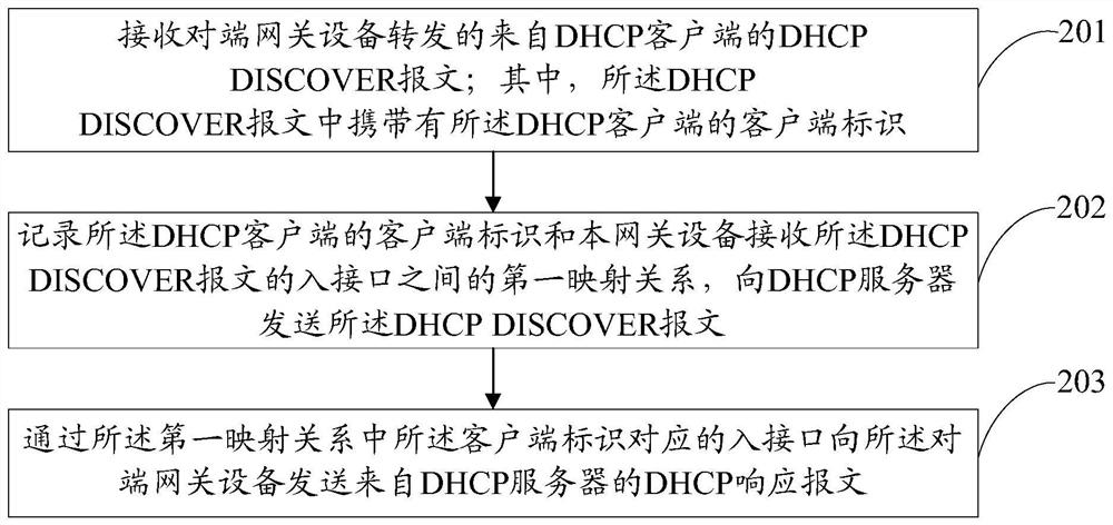 A dhcp message forwarding method and device