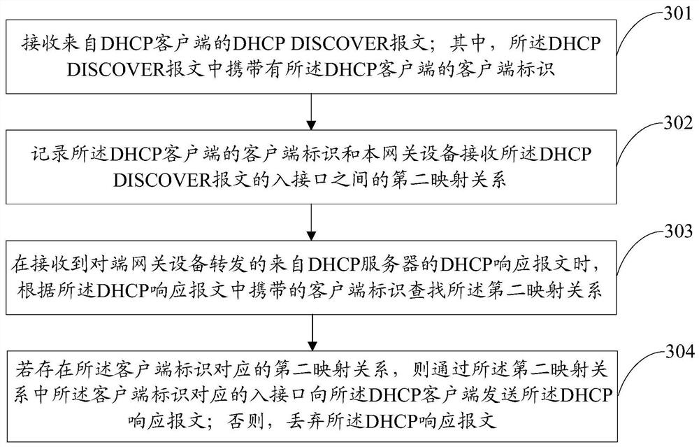 A dhcp message forwarding method and device