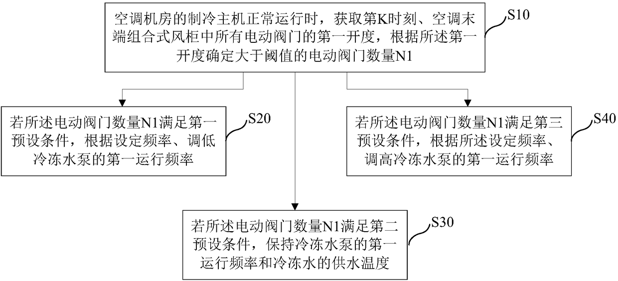 Adjusting method and device for water supply temperature of freeze water of hospital air-conditioning control room