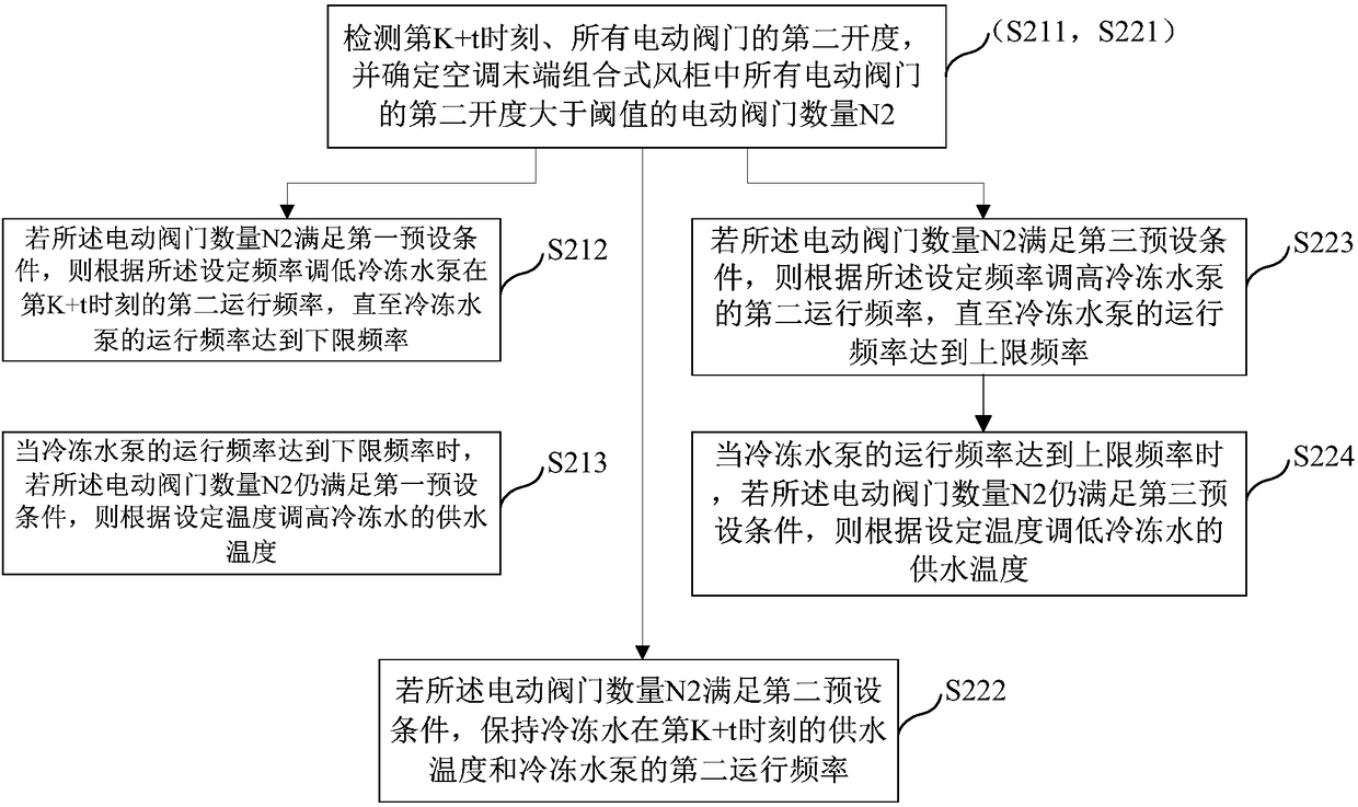 Adjusting method and device for water supply temperature of freeze water of hospital air-conditioning control room